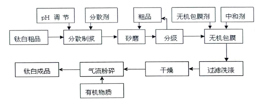 鈦白粉製作步驟 鈦白粉製作步驟